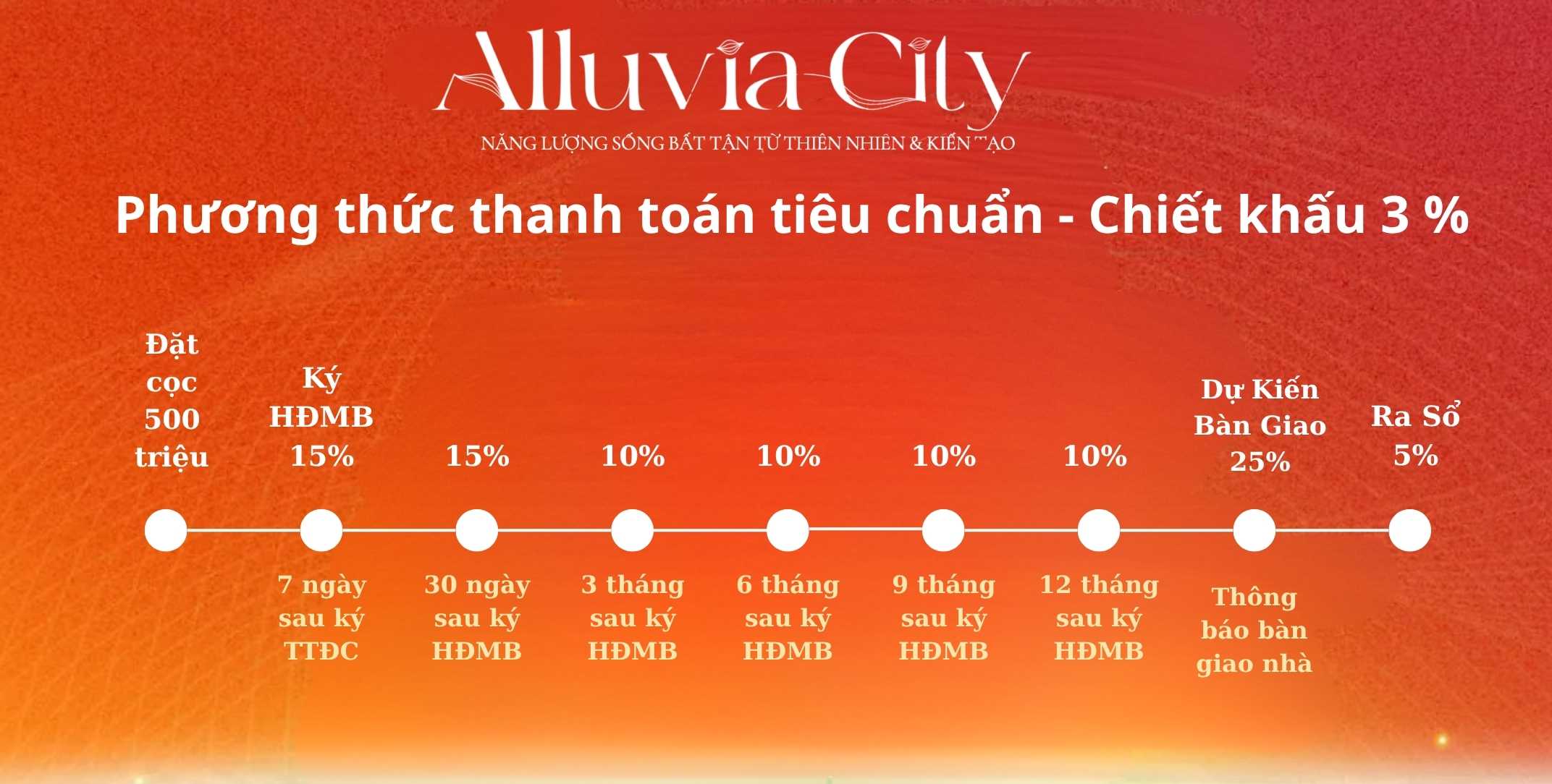 Phân tích chính sách Alluvia City (GĐ1): Nên chọn chiết khấu 3% (thanh toán giãn) hay "khủng" 9.5% (thanh toán sớm)?